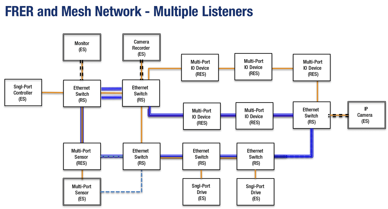 Use of FRER in a Parallel Redundancy Protocol (PRP) and a High-availability Seamless Redundancy (HSR) network. Control protocols are defined in IEC 62439-3 standard.