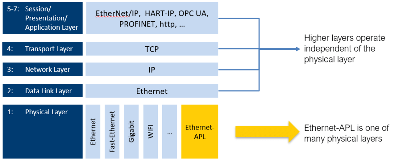 ISO OSI model shows independency of Ethernet-APL from higher layers.