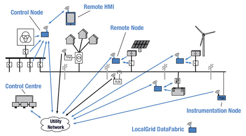 Locally-managed microgrids can incorporate local demand and generation fluctuation much more efficiently than central-office-controlled designs. Integrating legacy infrastructure makes the design practical. 