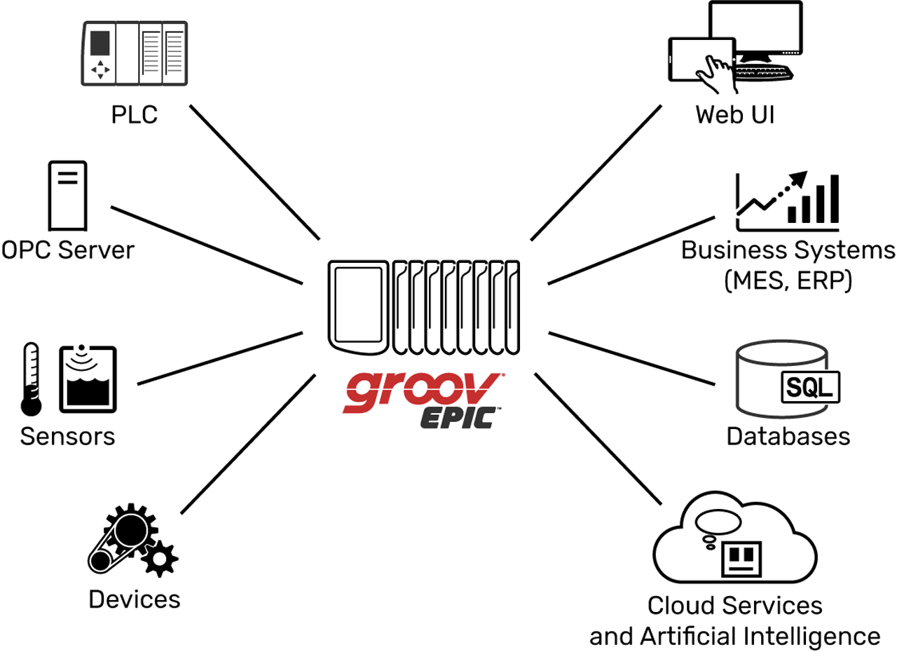 New controller technology eliminates middleware and shrinks the steps required to collect data—reducing complexity, lessening security risks, and decreasing the time and expense required for installation and maintenance. 