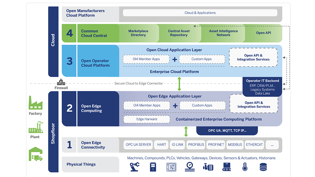 The Open Industry 4.0 Alliance reference architecture framework provides an overview of the solution building blocks that the organization plans to pursue in enabling fast adoption and quick ROI for Industry 4.0 deployments.