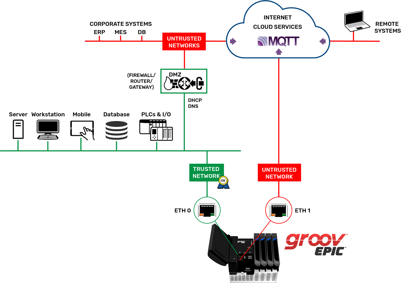 GroovEPIC Security Mqtt
