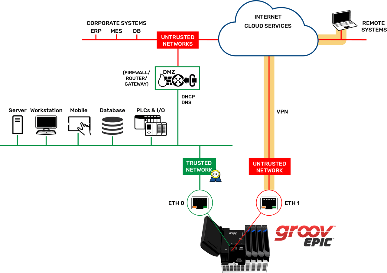 GroovEPIC Security VPN