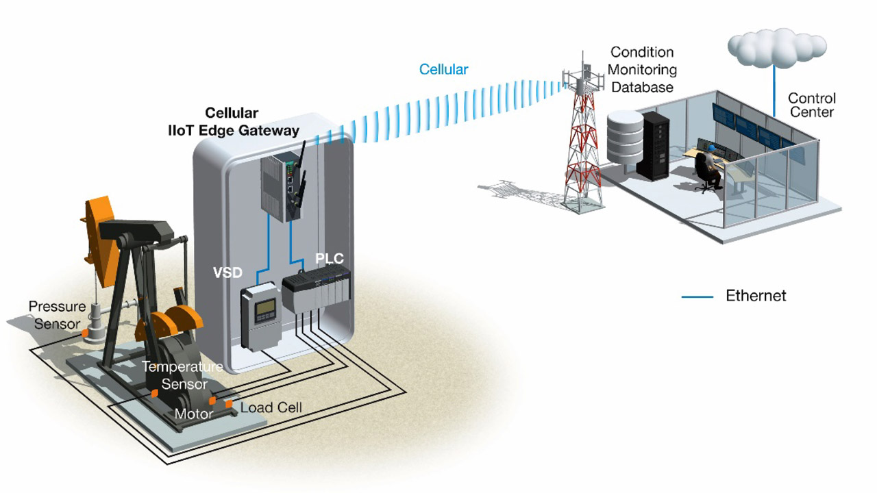 IIoT edge gateways need to perform several different functions and process large amounts of data from many different sensors and actuators at each oil well in real time.