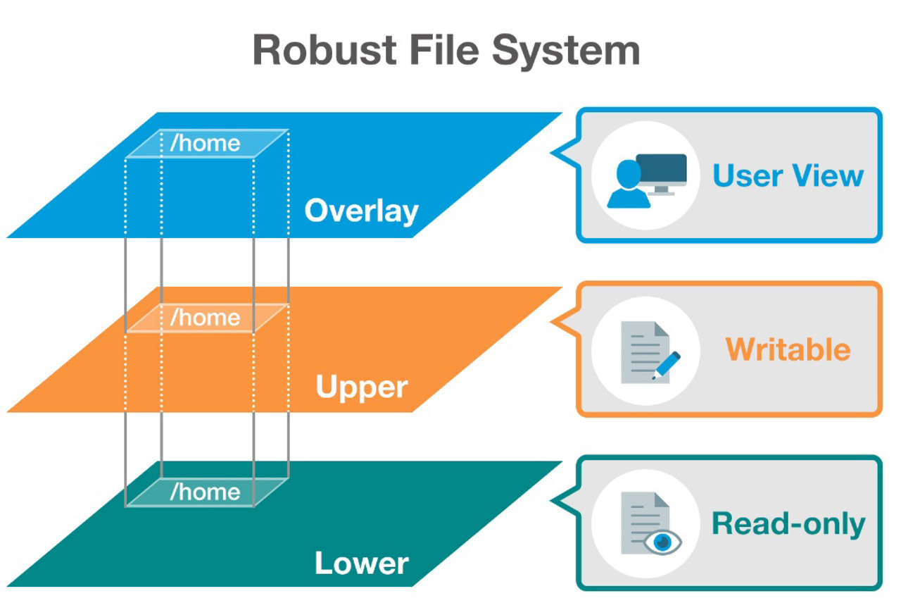 Industrial Linux platforms have three system layers: the bootloader, kernel, and file system.
