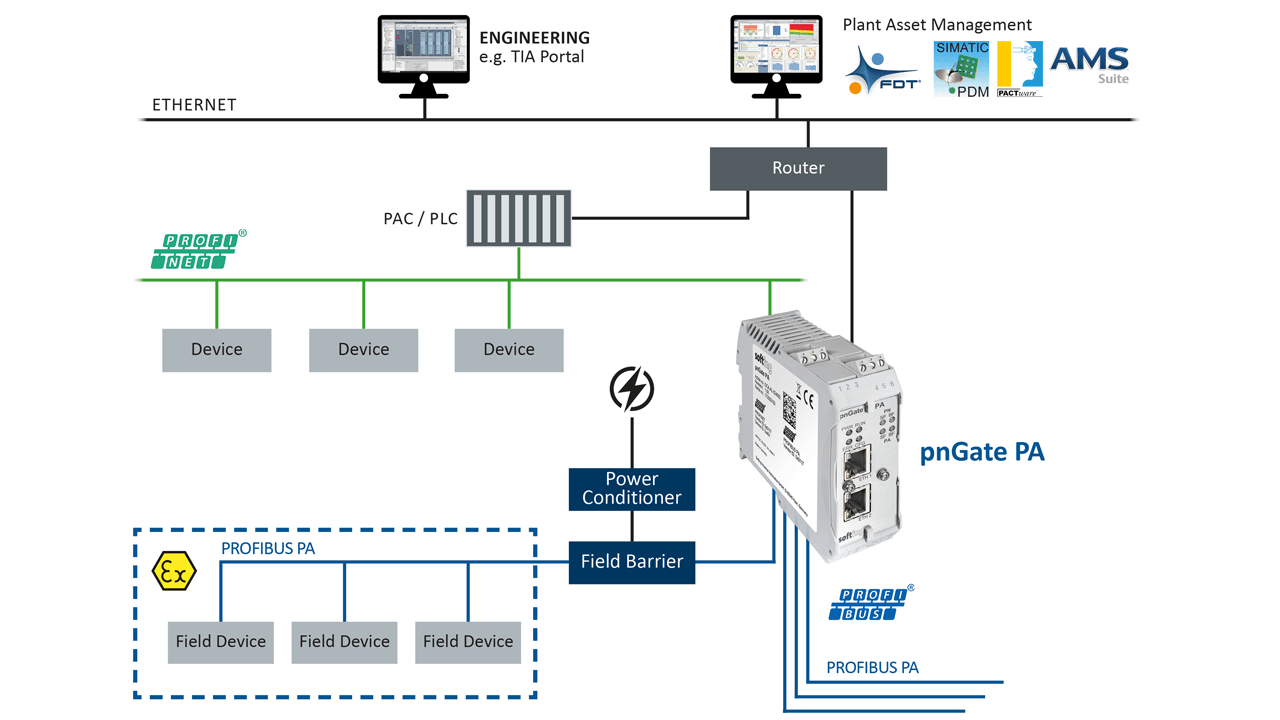 Users who want to combine the advantages of Industrial Ethernet with consistent data transmission in process automation, can use pnGate PA to make the DP level superfluous. 