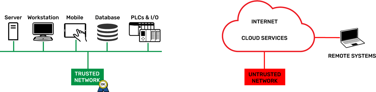 Security 1 Trusted Untrusted