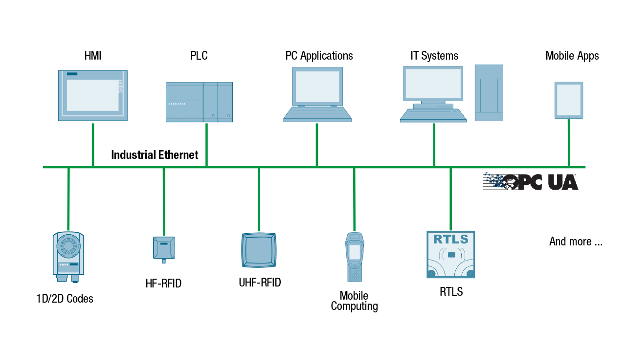 OPC UA is one of the standards for implementing state-of-the-art communication architectures that is also listed in the RAMI specifications for Industry 4.0.