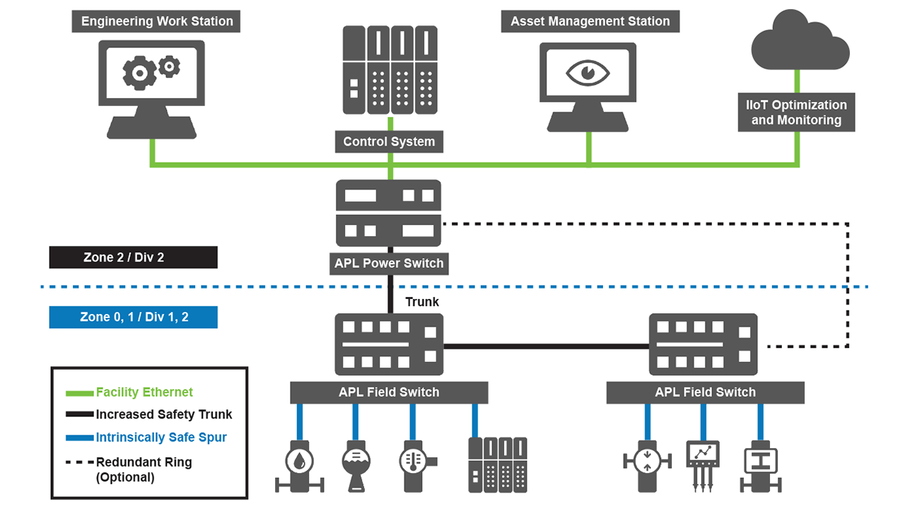 Ethernet to the Field system architecture diagram.