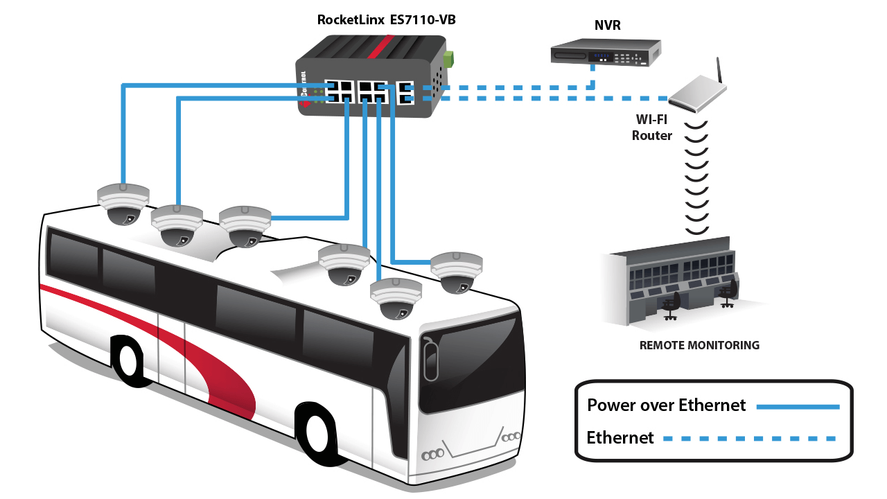 As cameras send data and video to the NVR, it is transferred wirelessly from the bus to a remote monitoring room via the Wi-Fi router.