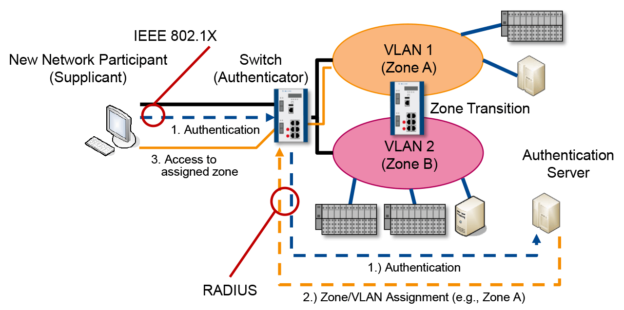 To restrict zone access to authorized devices, protections can be put in place in the form of protocols – for instance, an authentication via 802.1X or physical mechanisms.