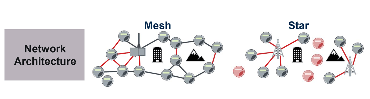 Mesh networks typically choose the shortest route to a backhaul point and can effectively convey traffic along a cable-based high-speed link to back-office systems.
