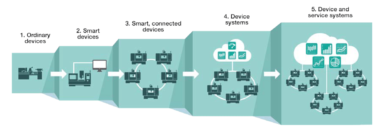 Before IIoT applications become a reality, devices and systems must become smarter in order to facilitate continuous improvements to productivity and efficiency.