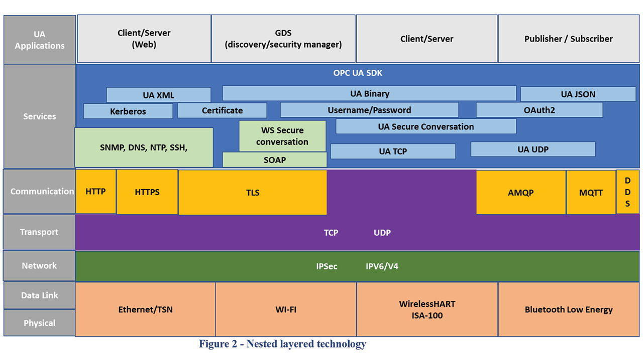 Nested layer technology illustrates the relationship of the OPC UA transport, data encode and security with the overall communication stack..
