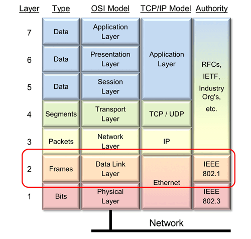 OSI 7 Layer Reference Model.