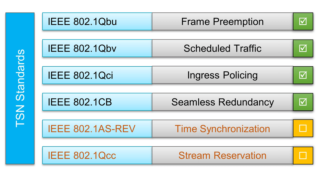 Various TSN Substandards as currently defined within the TSN Task Group.