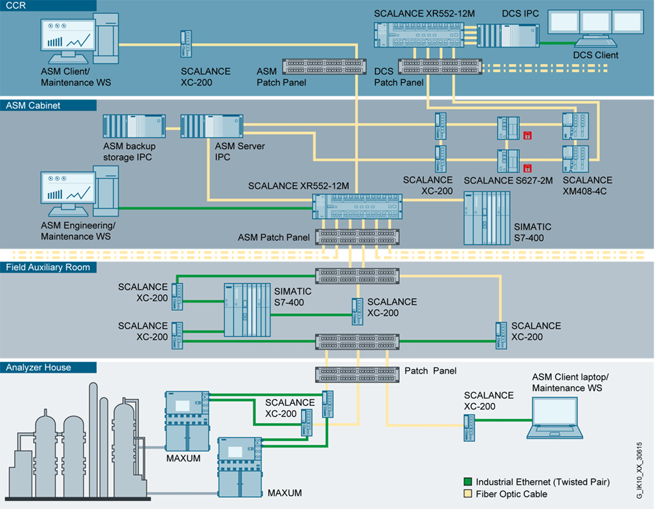 Industrial communications enable monitoring and predictive maintenance of gas chromatographs.