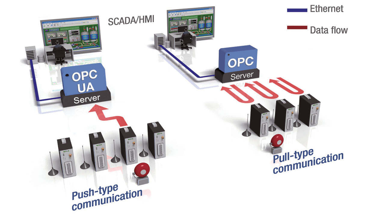 The OPC Foundation has standardized a new methodology called OPC Unified Architecture (OPC UA)which provides additional “subscription and monitored item” and “report by exception” push-type models, where communication data will be sent only if the data changes. This increases the efficiency of the operation and minimizes the amount of network bandwidth required.
