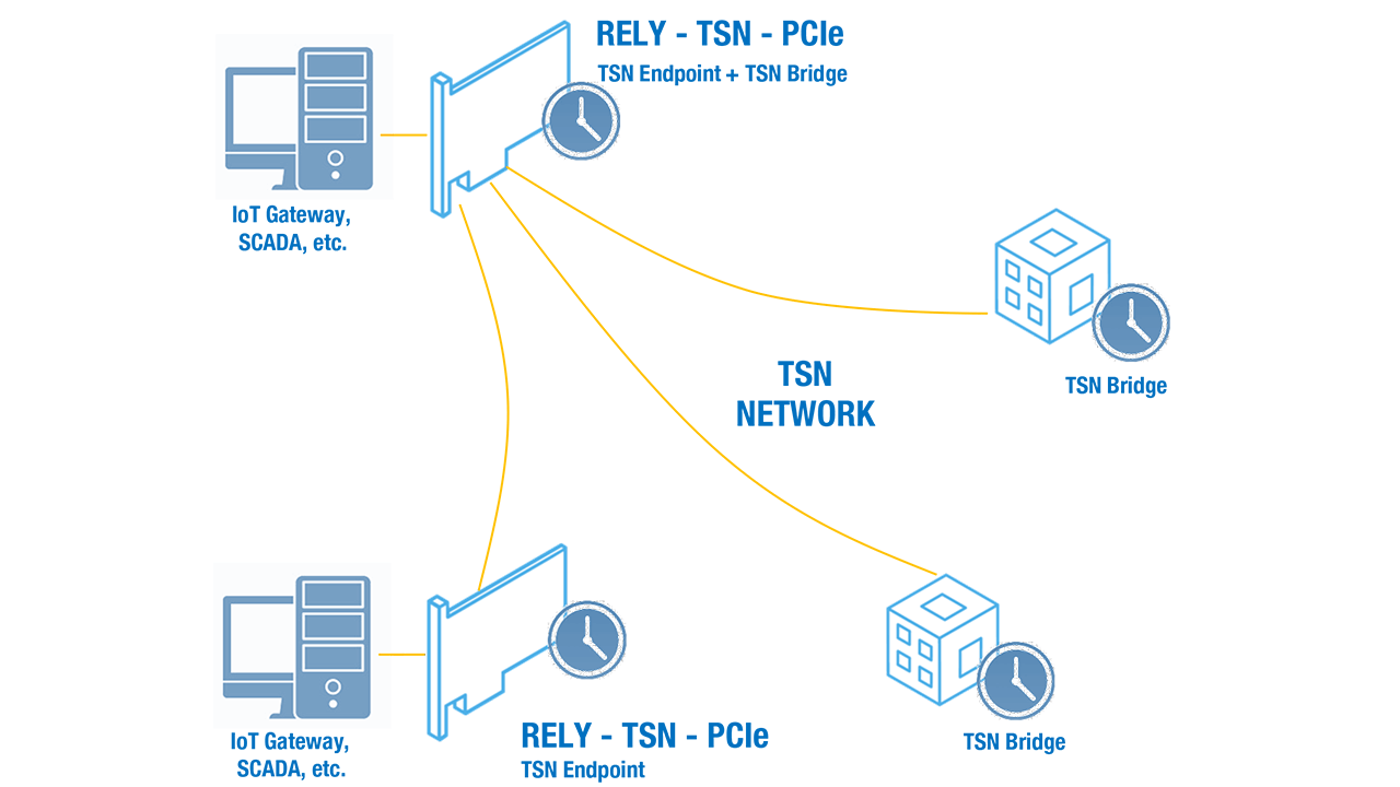 TSN-PCIe echnology combines TSN Endpoint and TSN Bridge functionalities in a single device, while also providing three external fiber optic or copper media tri-speed Ethernet ports.
