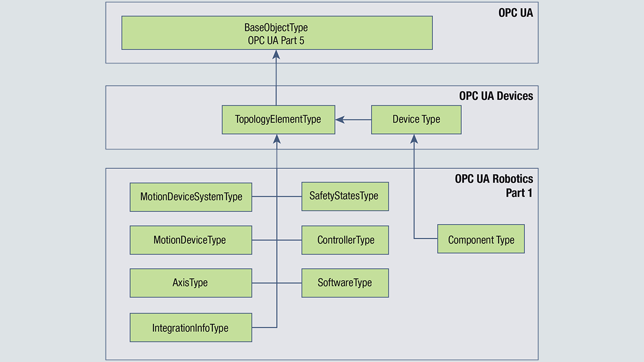 OPC UA Robotics, Part 1 provides the basis for data analytics and boosting OEE. It permits asset management, condition monitoring, preventive maintenance and vertical integration, independent of the robot brand or type.