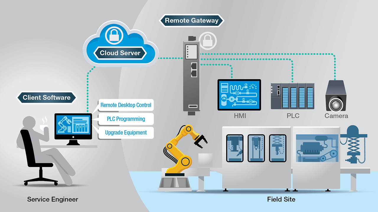 Cloud-based secure remote access solutions implement a network topology that enables the creation of outbound connections in the form of remote access tunnels, effectively overcoming the challenges that the traditional VPN and remote desktop control technologies present.