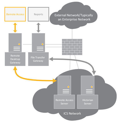 Create a secure data flow plan for inbound and outbound traffic. Different controls may be implemented to further secure your ICS network.