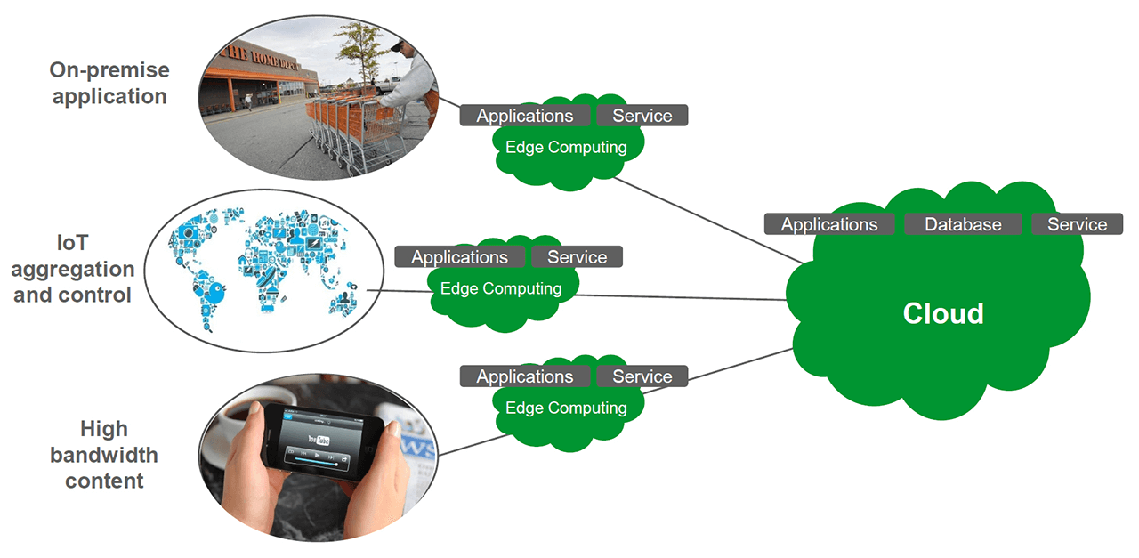 Three primary applications of Edge Computing provide a range of application features and benefits.