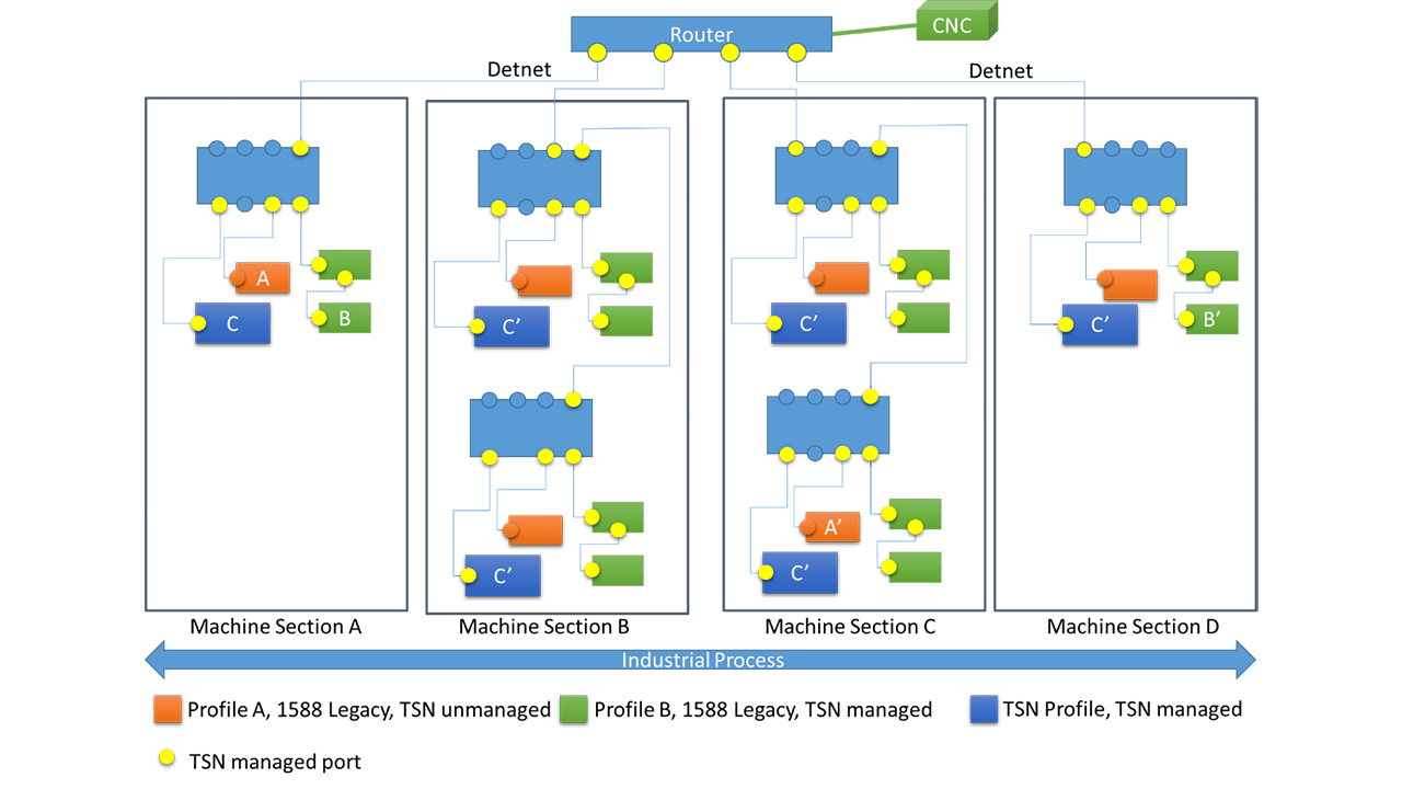 Representative architecture of an industrial control application and associated network design.