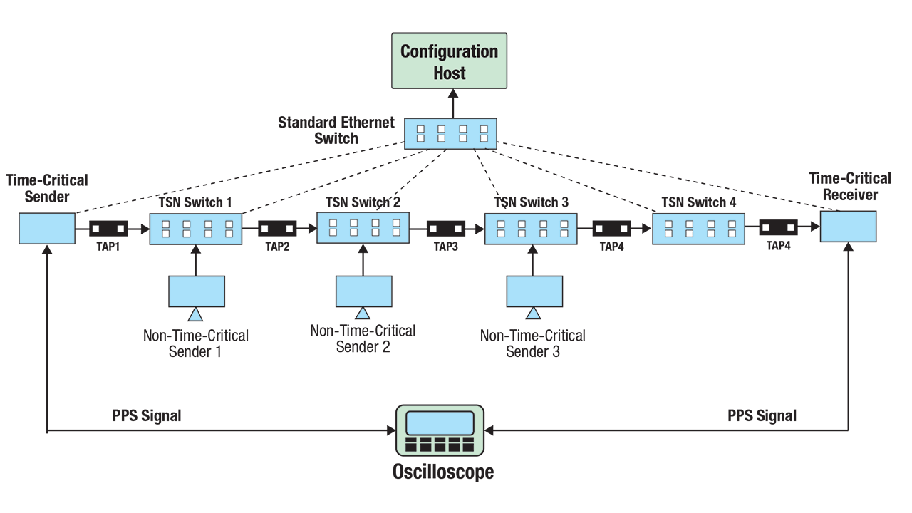 System diagram for TSN-Network system under test.