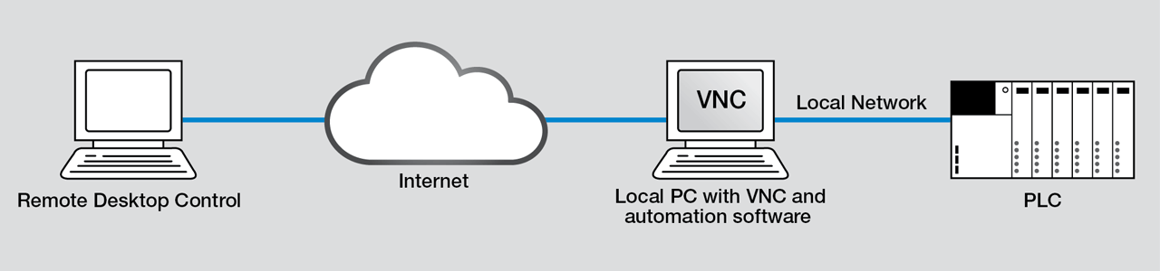 Traditional remote management tools for Virtual Private Network (VPN) and Remote Desktop Connections (RDC).