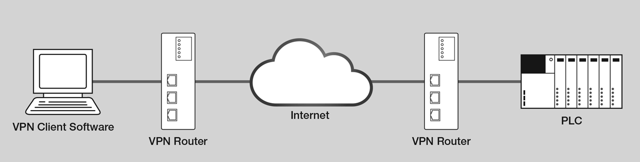 Traditional remote management tools for Virtual Private Network (VPN) and Remote Desktop Connections (RDC).