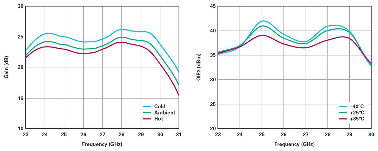 HMC863A measured gain (left) and OIP3 (right) vs. temperature.