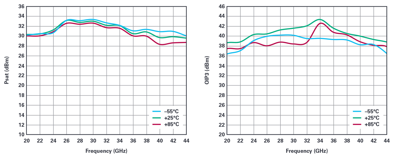 ADPA7005 measured saturated power (left) and OIP3 (right) vs. temperature.