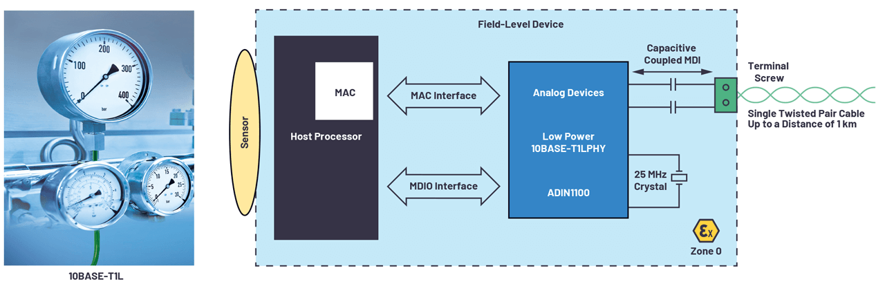 Field-level device connectivity with a 10BASE-T1L PHY.