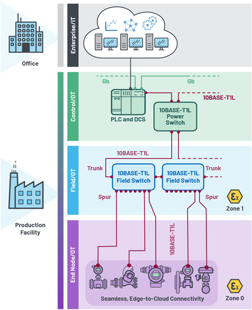 10BASE-T1L network topology for the process industry.