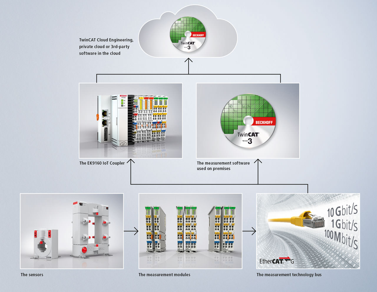 The end-to-end power measurement chain within PC-based control can be optimally adapted to requirements on both the software and the hardware sides.