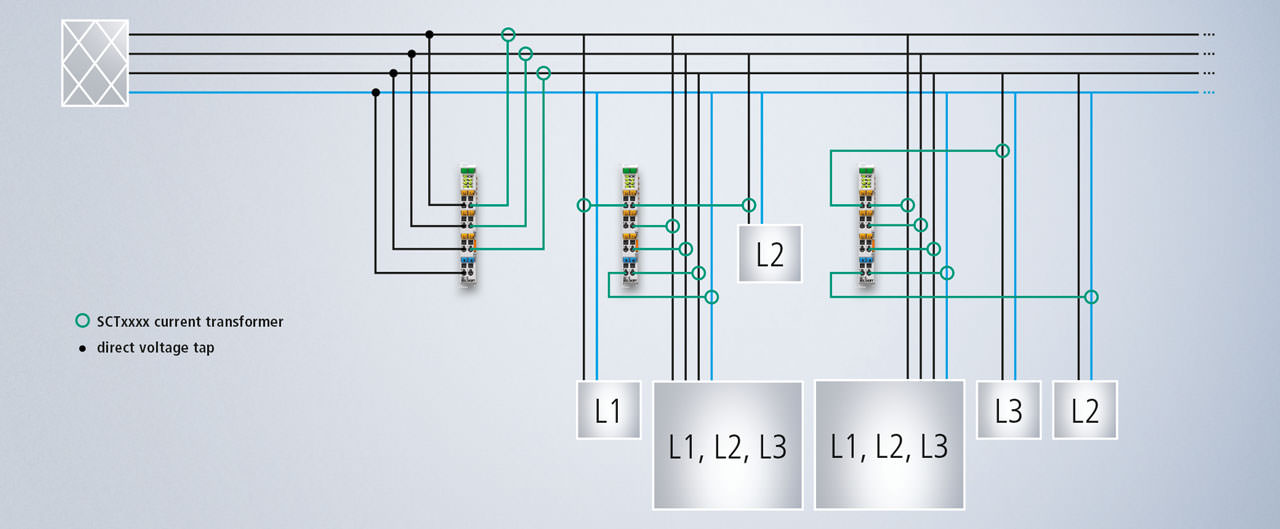 With distributed power measurement, a single voltage measurement can be connected digitally to any number of current measurements, making it easy to capture exact power values at each metering point.