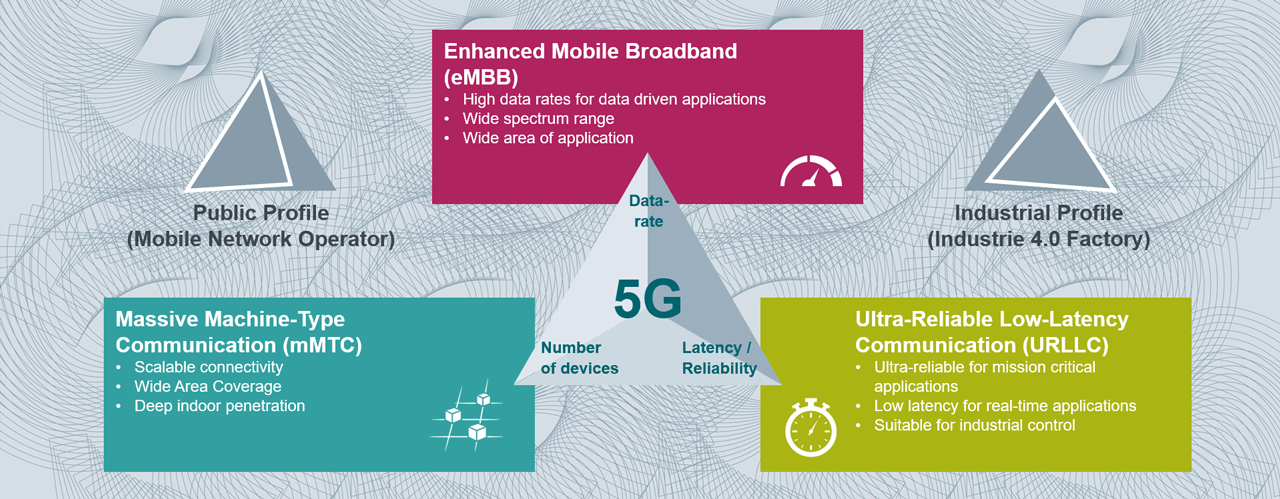 The three main 5G scenarios