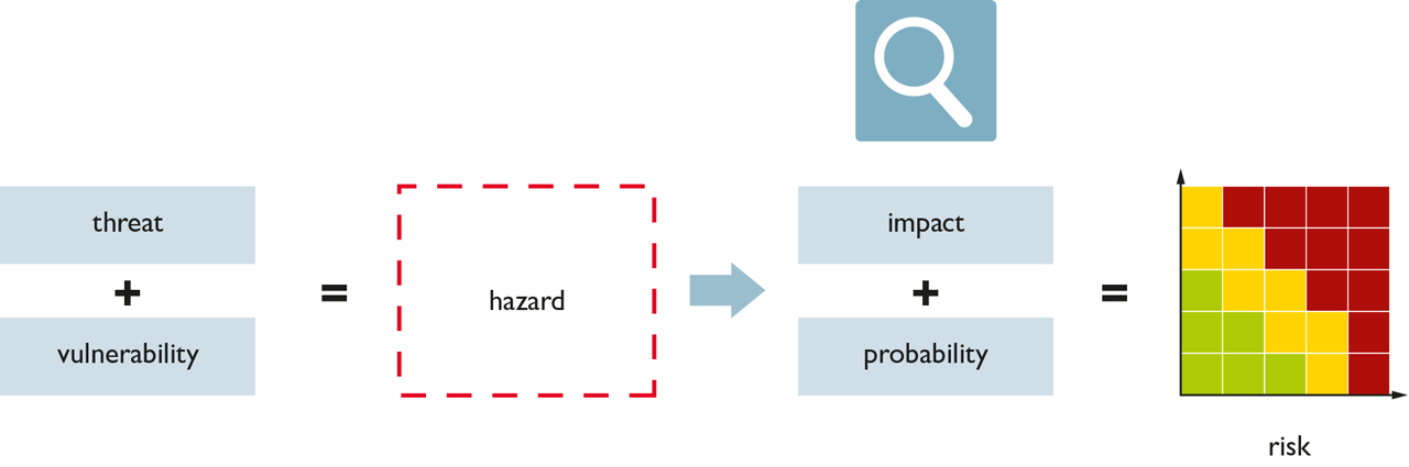 Evaluation of threats.
