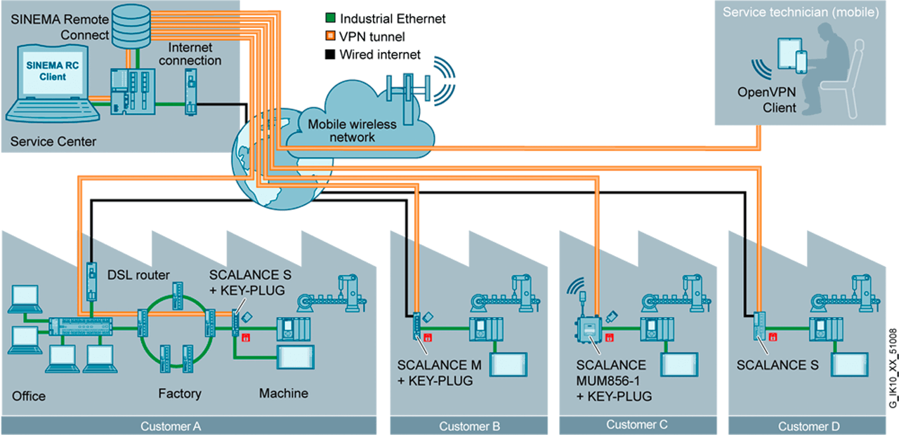 Remote maintenance of standard production machines at different end customers with SINEMA Remote Connect