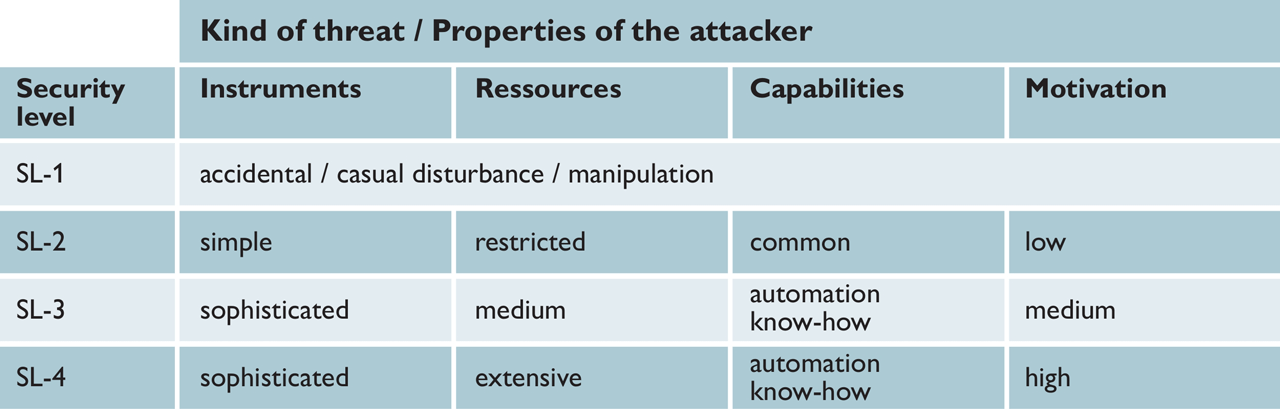 Aspired level of protection.
