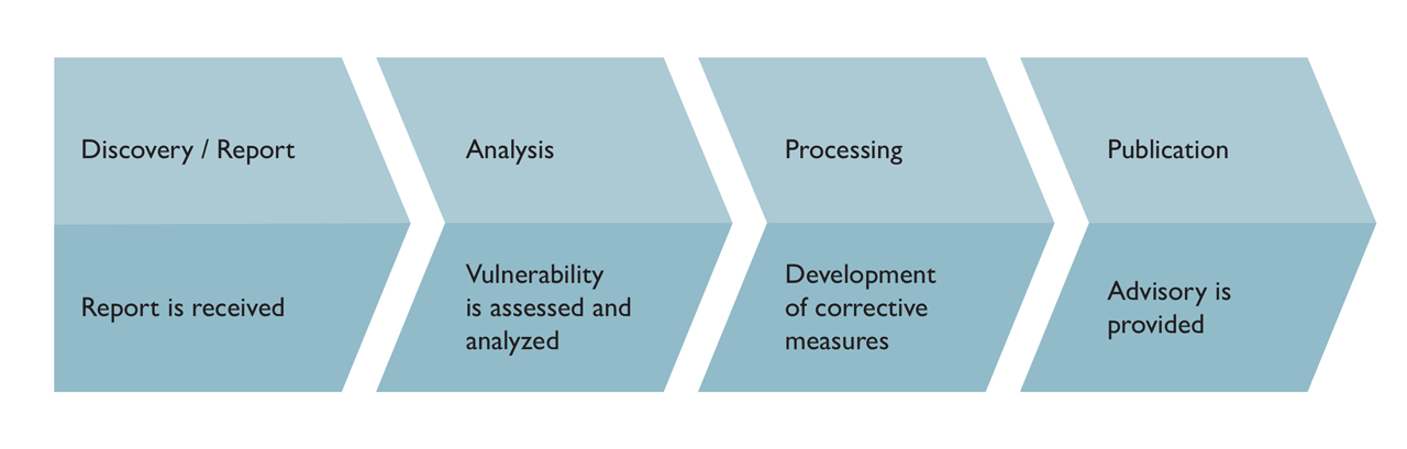 General course of action for potential vulnerabilities.
