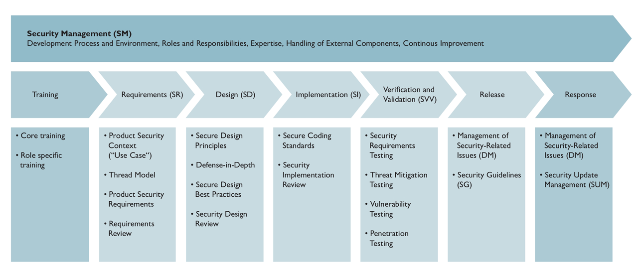 General overview of the secure life cycle.