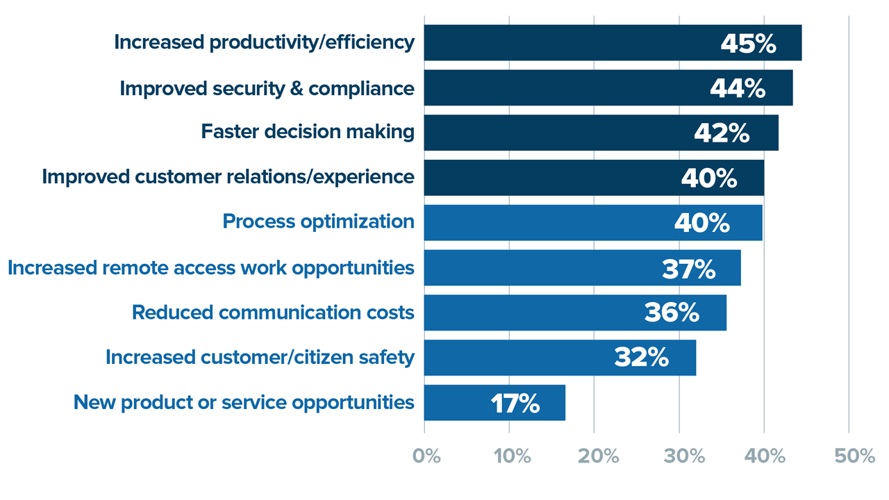 What business benefits do you expect edge adds/will add to your organization?