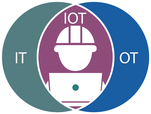 IT/OT Convergence graphic