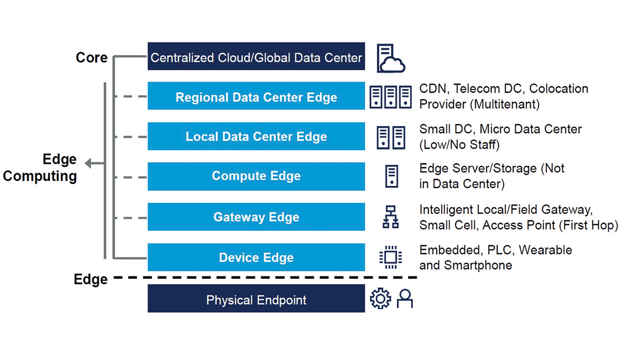From this topology, it is easy to see that the Device Edge through the Compute Edge are applicable to machine and equipment builders.