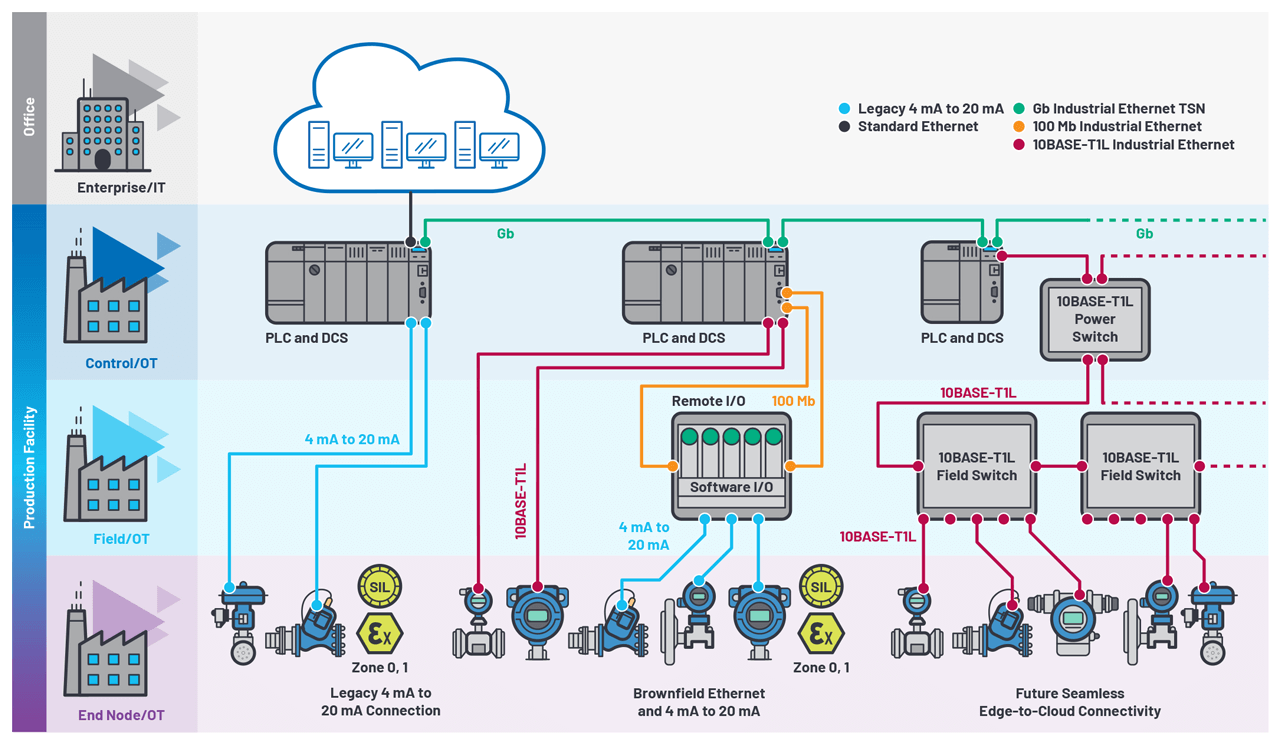 The deployment of increased numbers of Industrial Ethernet connected edge nodes across both factory and process facilities will result in operations managers having data at their fingertips to optimize operations and inform decision making.