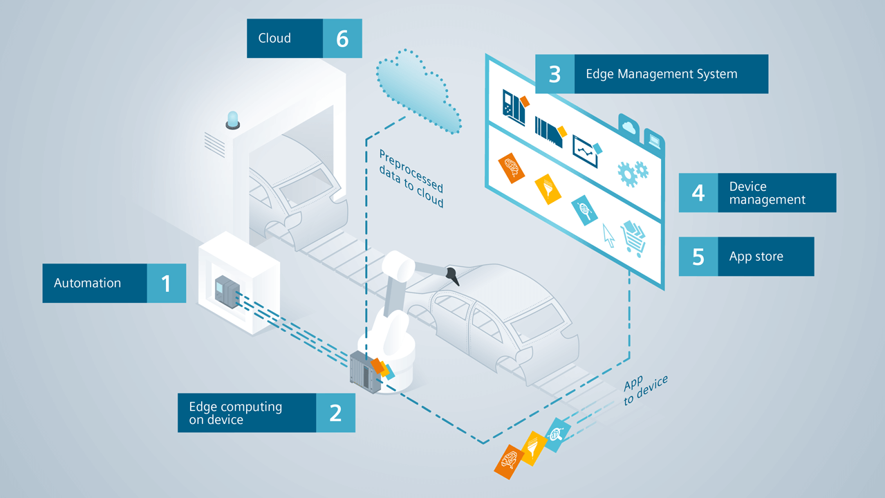  Industrial Edge allows user to analyze all data at the machine or preprocess it quickly and instantly. The optimized data points can then be transferred more quickly to the cloud where, for example, you have access to more computing power and larger storage capacities.