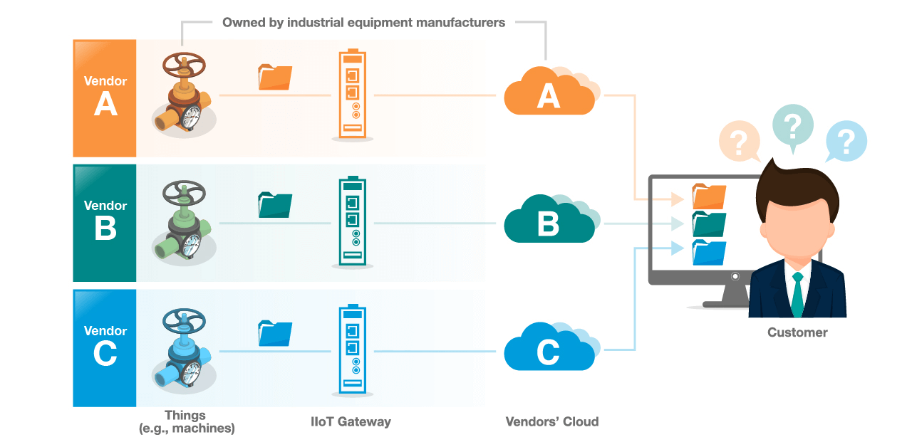 A proprietary IIoT connectivity solution.