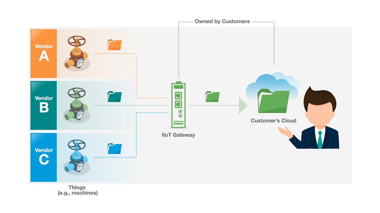 A proprietary IIoT connectivity solution.